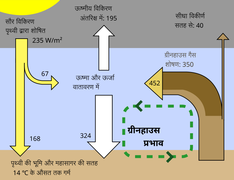 File:Greenhouse Effect-hi.svg