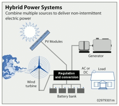 Hybrid power system combining wind, solar PV, and conventional diesel generation with energy storage. Hybrid Power System.gif