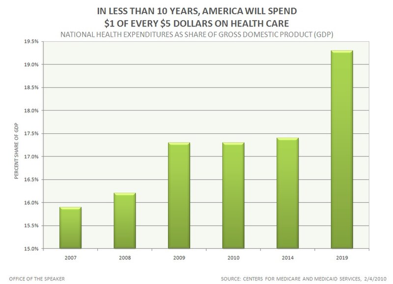 File:In less than 10 Years, AMERICA will Spend $1 of Every $5 Dollars on Health care (4330626682).jpg