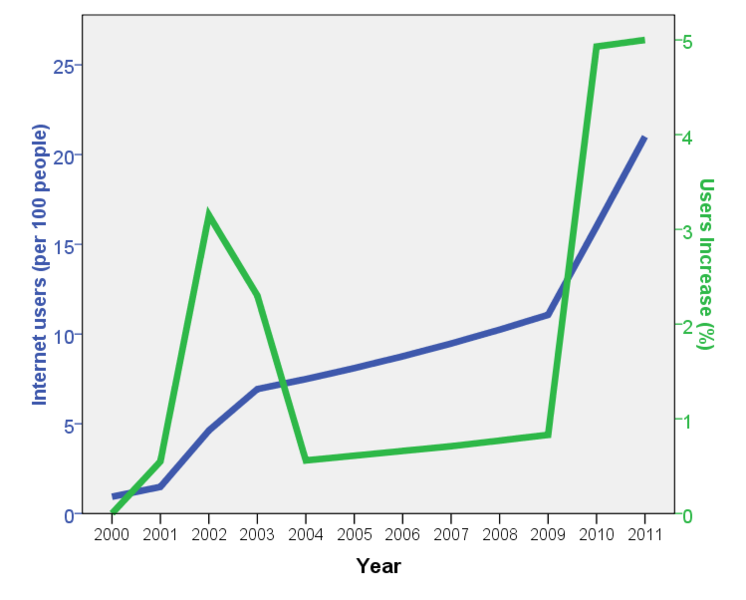 File:Iran internet users growth 2000-2011.png