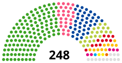 日本 參議院: 沿革, 与众议院的区别, 参议院的构成