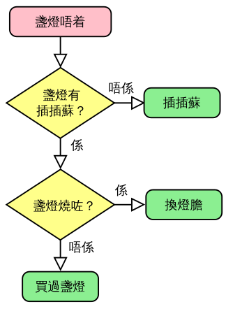 File:LampFlowchartCantonese.svg