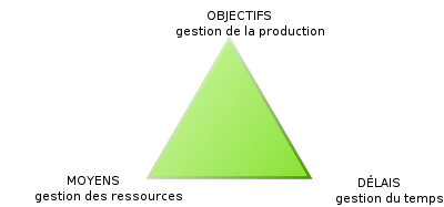 Le triangle du projet.svg