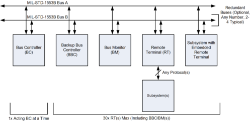 Figure 1: Sample MIL-STD-1553B Multiplex Data Bus Architecture MS1553B-Large-v2.png