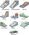 osmwiki:File:Major types of landslide movement.jpg