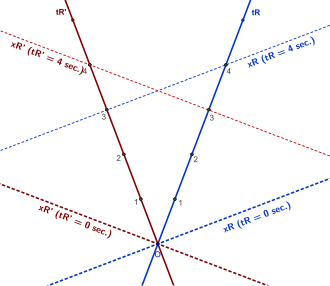 Dilatation Du Temps: En relativité restreinte, En relativité générale, Combinaison des deux phénomènes