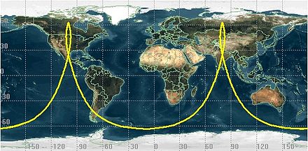 Figure 3: Groundtrack of a Molniya orbit. In the operational part of the orbit (four hours on each side of apogee), the satellite is north of 55.5° N (latitude of, for example, central Scotland, Moscow and southern part of Hudson Bay). A satellite in this orbits spends most of its time over the northern hemisphere and passes quickly over the southern hemisphere.