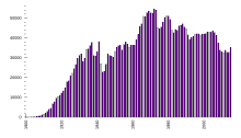 The same function, shown as a bar chart Motor vehicle deaths in the US histogram.svg