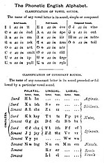 Miniatuur voor Bestand:Mott Phonetic English Alphabet (1895) in John M. Mott, Spelling reform, its purpose and progress, 1895, p. xiii.jpg