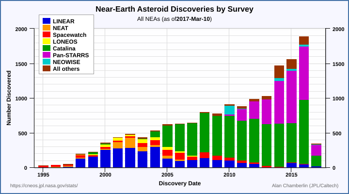 File:NEA by survey (1995-2017).svg