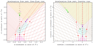 <span class="mw-page-title-main">Proper acceleration</span> Physical acceleration experienced by an object