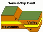 Cross-sectional illustration of a normal-slip fault