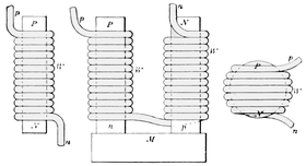 PSM V56 D0334 Diagram of the electromagnet principle.png