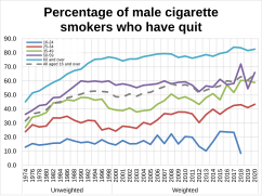 Percentage of male cigarette smokers who have quit in Great Britain.svg