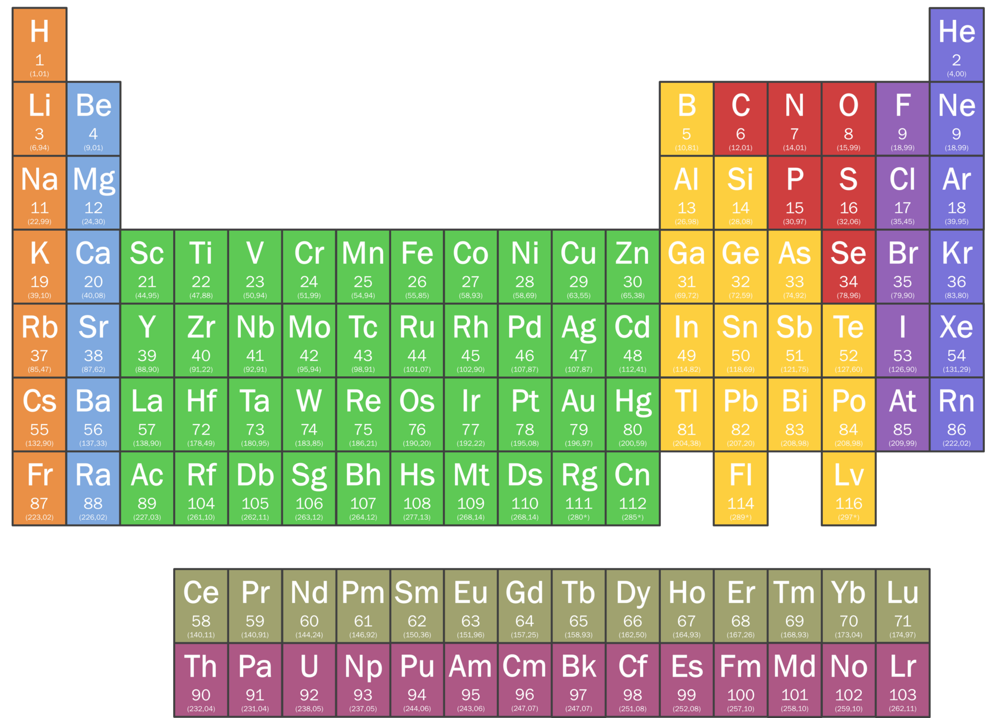 Periodic Table