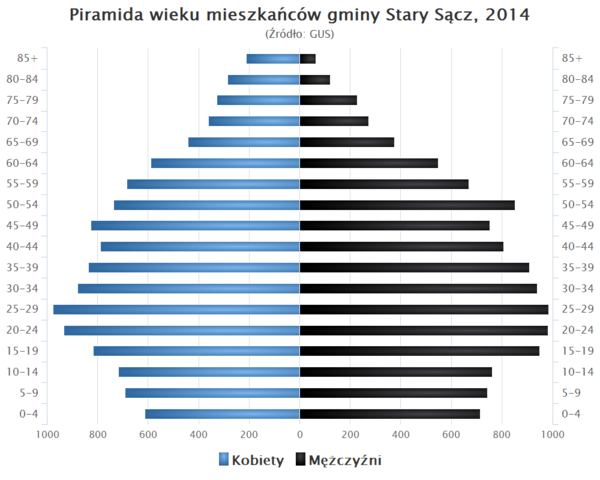 Piramida wieku Gmina Stary Sacz.png