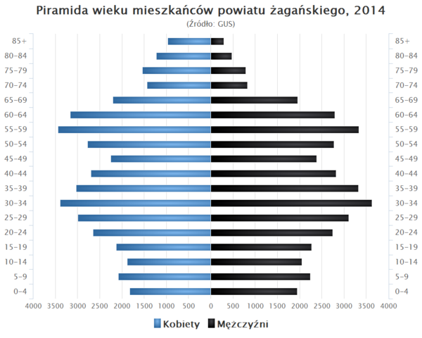 Piramida wieku powiat zaganski.png