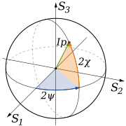 Poincare sphere, on or beneath which the three Stokes parameters [S1, S2, S3] (or [Q, U, V]) are plotted in Cartesian coordinates Poincare sphere.svg