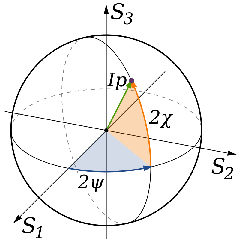 File:Poincare sphere 3d.gif - Wikimedia Commons