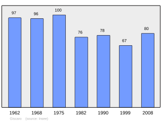 Evolucion de la populacion