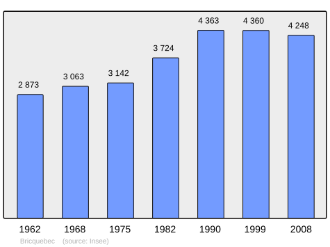 File:Population - Municipality code 50082.svg