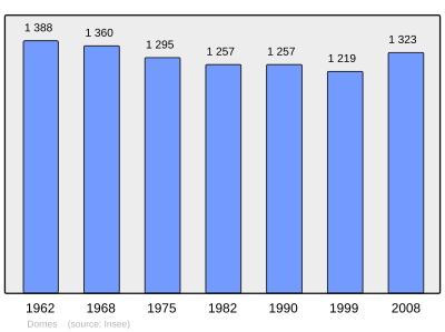 Reference: 
 INSEE [2]