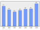 Evolucion de la populacion