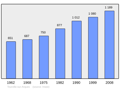 Reference: 
 INSEE [2]