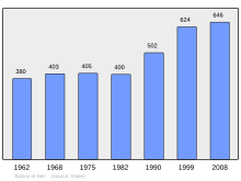 Súbor:Population_-_Municipality_code_91081.svg