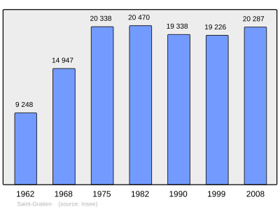 Reference: 
 INSEE [2]