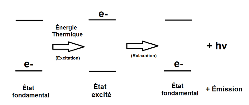 File:Processus d'excitation d'un atome.png