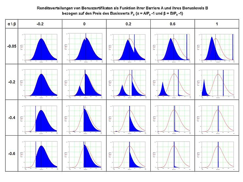 File:Renditeverteilungen von Bonuszertifikaten.jpg