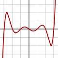 Đa thức bậc 7: f(x) = (x − 3)(x − 2)(x − 1)(x)(x + 1)(x + 2) (x + 3)