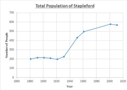 Total population of Stapleford Parish, Hertfordshire, as reported by the Census of Population from 1881 to 2011