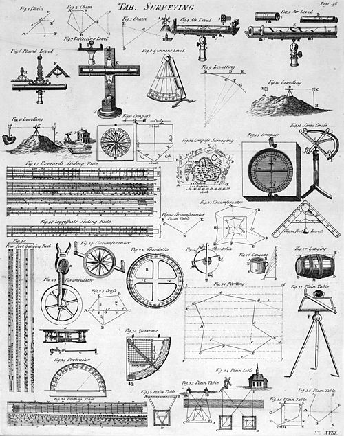 Table of Surveying, 1728 Cyclopaedia