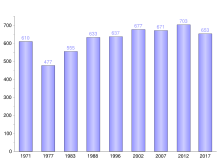 Obdélníkový diagram demografie Tahuata od roku 1971.