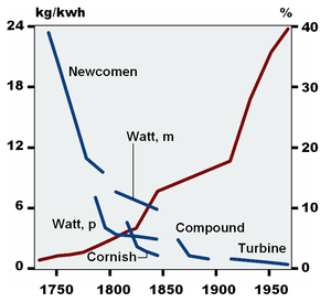 The effect of technological progress, e.g. Newcomen engine, on energy efficiency and thus the consumption of energy. Blue curves show the consumption of fuel (coal kg/kwh) after different innovations, red curve shows maximum thermal efficiency (%). "Watt, p" stands for "Watt, pump", "Watt, m" for "Watt, mill". X axis shows years. Source: Shell (2001): Energy Neeeds, Choises and Possibilities - Scenarios to 2050.