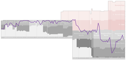 Historical chart of Tennis Borussia league performance after WWII