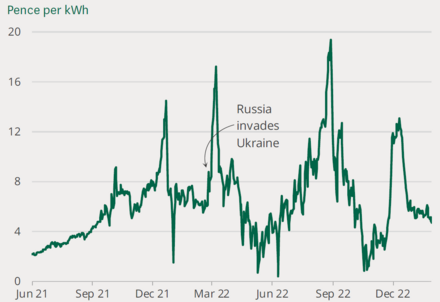 UK wholesale spot price for natural gas June 2021 to January 2023 UK wholesale spot price for natural gas, 2021-2022.png