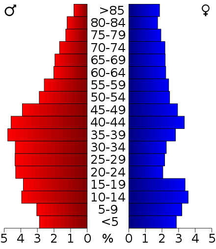 Age pyramid for Blaine County, Oklahoma, based on census 2000 data.