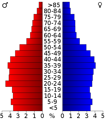 USA San Diego County, California age pyramid.svg