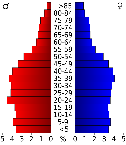 File:USA San Diego County, California age pyramid.svg