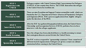 United States Refugee Admissions Program