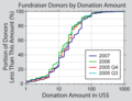 Donor shares by donation amount