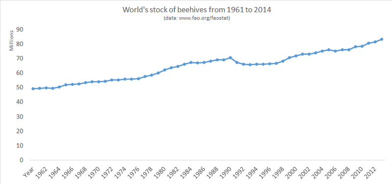 File:World beehive stock 1961-2014 (FAO).png