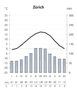 Zürich-kliima.svg