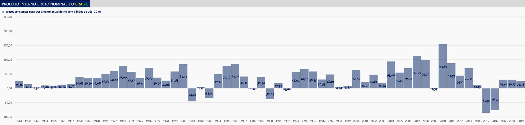 Estados Unidos, Crescimento Nominal do PIB, 1948 – 2023, Indicadores  econômicos