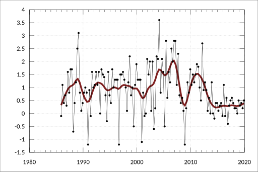 File:ABS-5206.0-AustralianNationalAccounts-NationalIncomeExpenditureProduct-StateFinalDemandSummaryComponentsByState-ChainVolumeMeasures-WesternAustralia-Households-FinalConsumptionExpenditure-PercentageChanges-A2302988J.svg