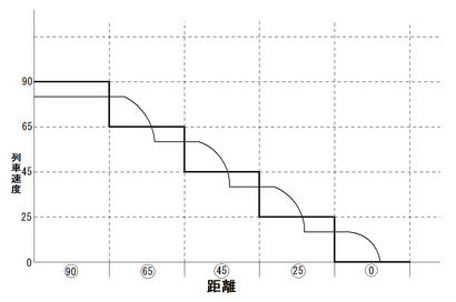 多段式ブレーキ制御方式ATCのATCブレーキ動作のグラフ図 縦軸は列車速度、横軸は距離、横軸下の数字は各軌道回路から発信される現示速度、黒の太線は現示速度による速度段、黒の細線はATCのブレーキによる列車の運転パターン、停止すべき地点までに、数回の常用最大ブレーキとブレーキ緩解が繰り返される。