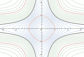 Curves x2 [?] y2 = a for various values of a. Negative a in green, positive a in blue, a = +-1 in red, a = [?] in black. Algebraic curves (x2 + y2) = a(1 - x2y2) for various values of a.png